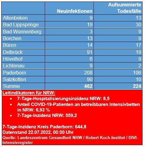 Corona-Zahlen vom 21. Juli 2022